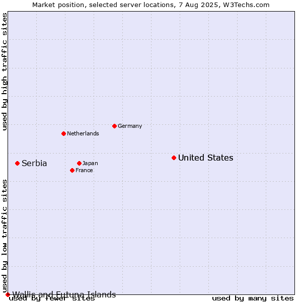 Market position of United States vs. Serbia vs. Wallis and Futuna Islands