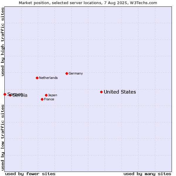 Market position of United States vs. Serbia vs. Samoa