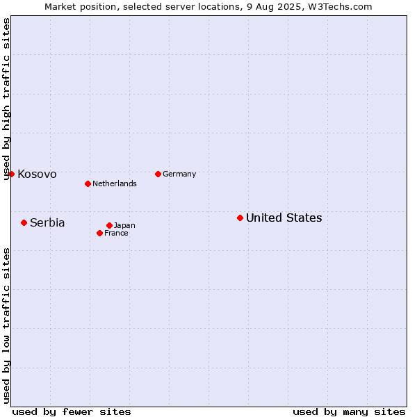 Market position of United States vs. Serbia vs. Kosovo