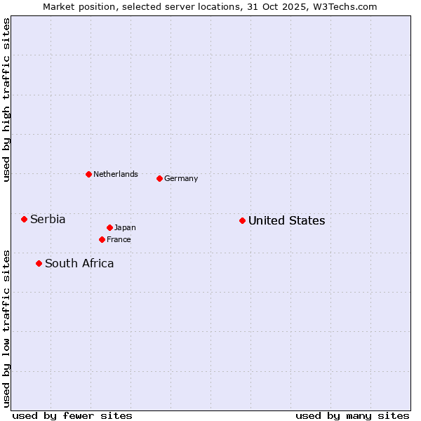 Market position of United States vs. South Africa vs. Serbia