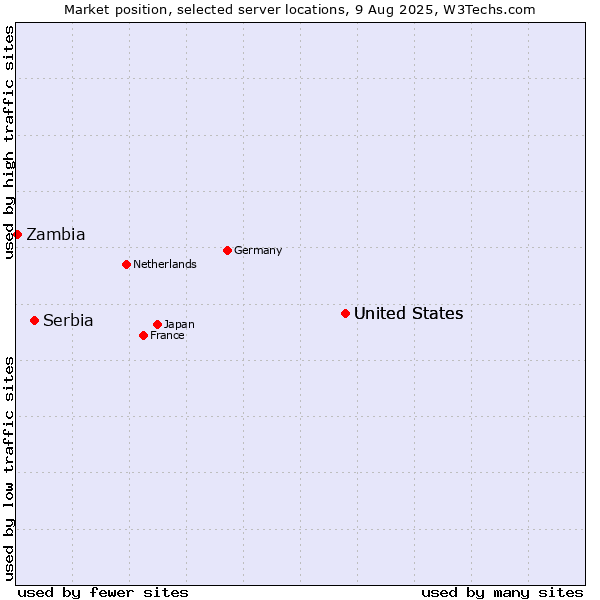 Market position of United States vs. Serbia vs. Zambia