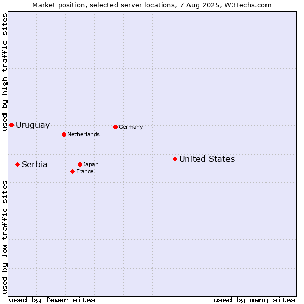 Market position of United States and territories vs. Serbia vs. Uruguay