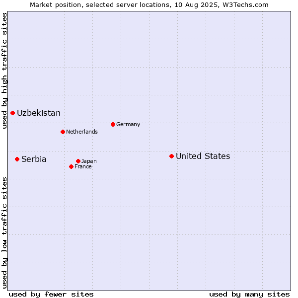 Market position of United States and territories vs. Serbia vs. Uzbekistan