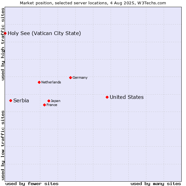 Market position of United States and territories vs. Serbia vs. Holy See (Vatican City State)