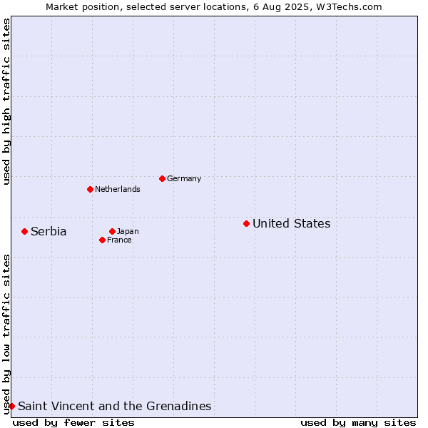 Market position of United States and territories vs. Serbia vs. Saint Vincent and the Grenadines