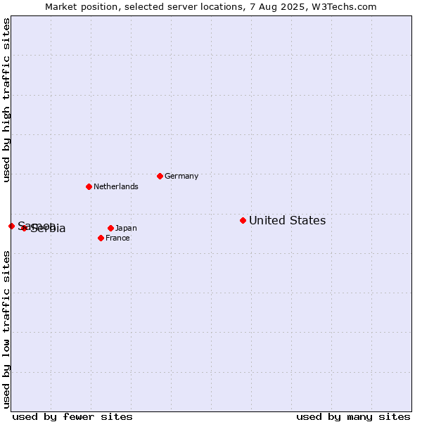 Market position of United States and territories vs. Serbia vs. Samoa