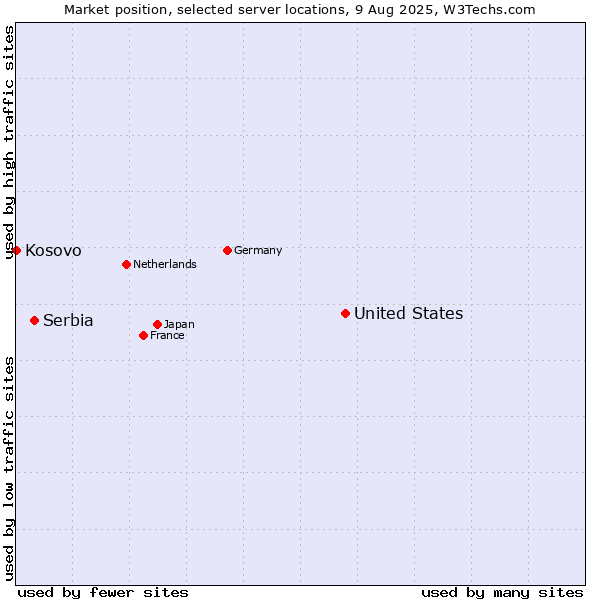 Market position of United States and territories vs. Serbia vs. Kosovo