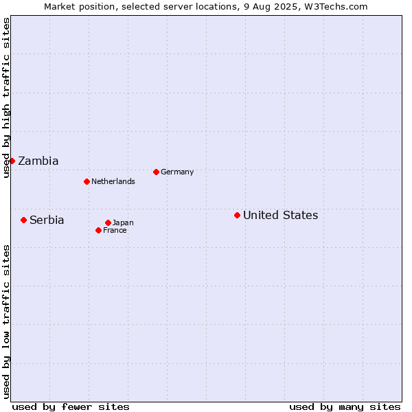 Market position of United States and territories vs. Serbia vs. Zambia
