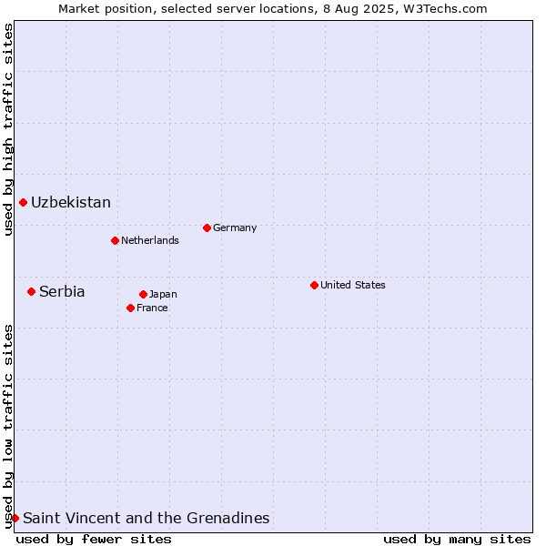 Market position of Serbia vs. Uzbekistan vs. Saint Vincent and the Grenadines