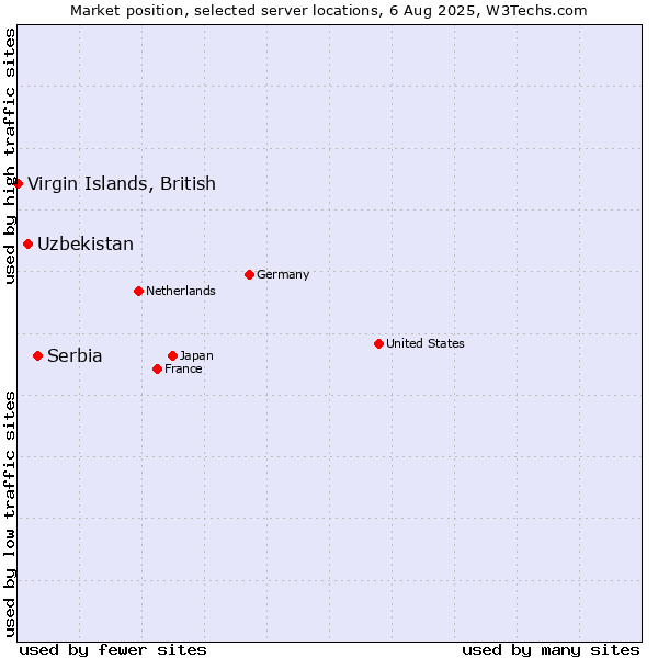 Market position of Serbia vs. Uzbekistan vs. Virgin Islands, British