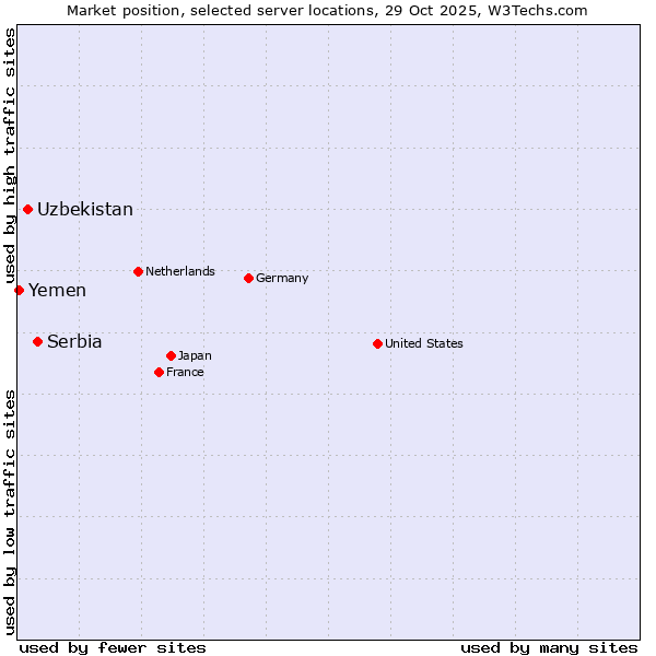 Market position of Serbia vs. Uzbekistan vs. Yemen
