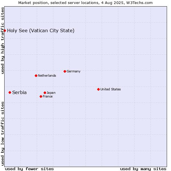 Market position of Serbia vs. Holy See (Vatican City State)