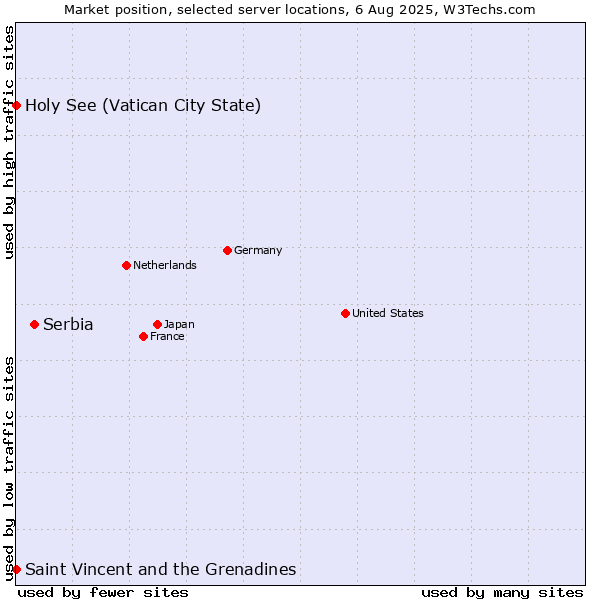 Market position of Serbia vs. Holy See (Vatican City State) vs. Saint Vincent and the Grenadines
