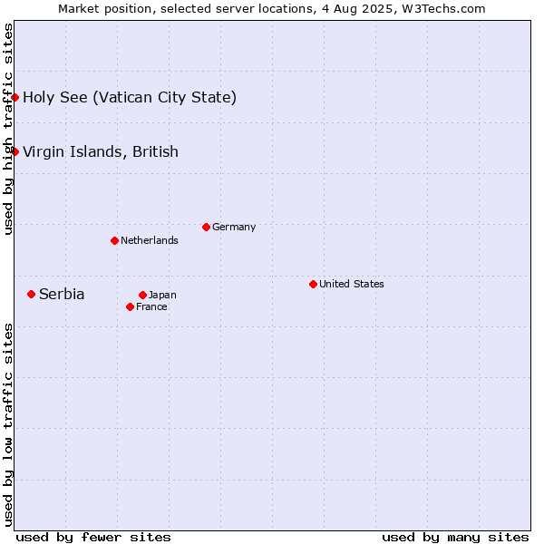 Market position of Serbia vs. Holy See (Vatican City State) vs. Virgin Islands, British