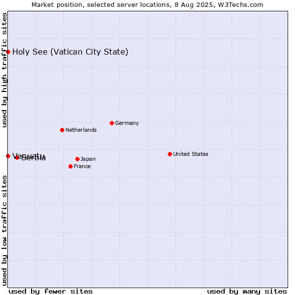 Market position of Serbia vs. Holy See (Vatican City State) vs. Vanuatu