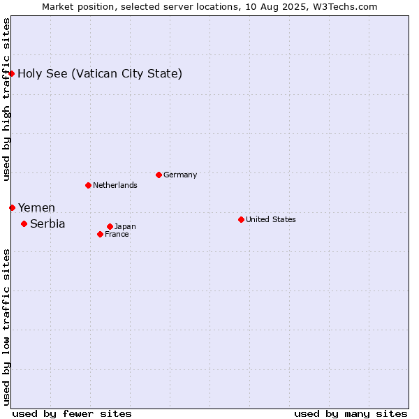 Market position of Serbia vs. Yemen vs. Holy See (Vatican City State)