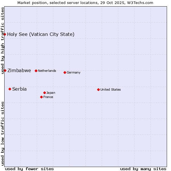 Market position of Serbia vs. Zimbabwe vs. Holy See (Vatican City State)