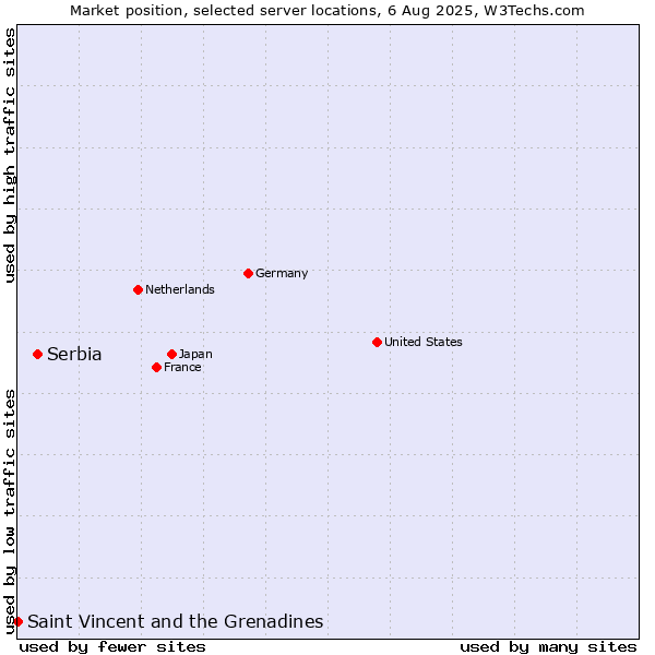 Market position of Serbia vs. Saint Vincent and the Grenadines