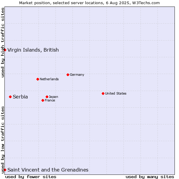 Market position of Serbia vs. Virgin Islands, British vs. Saint Vincent and the Grenadines