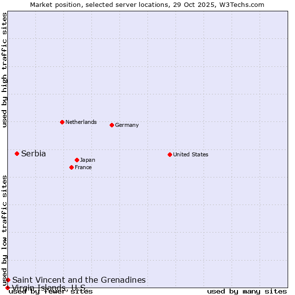 Market position of Serbia vs. Saint Vincent and the Grenadines vs. Virgin Islands, U.S.