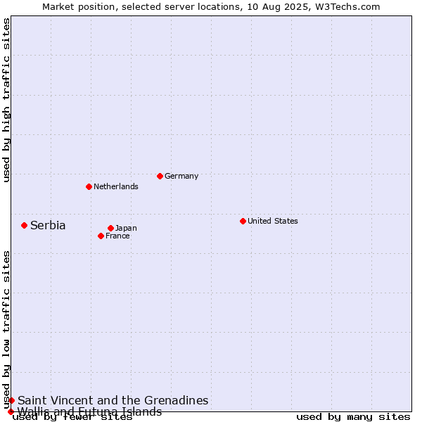 Market position of Serbia vs. Saint Vincent and the Grenadines vs. Wallis and Futuna Islands