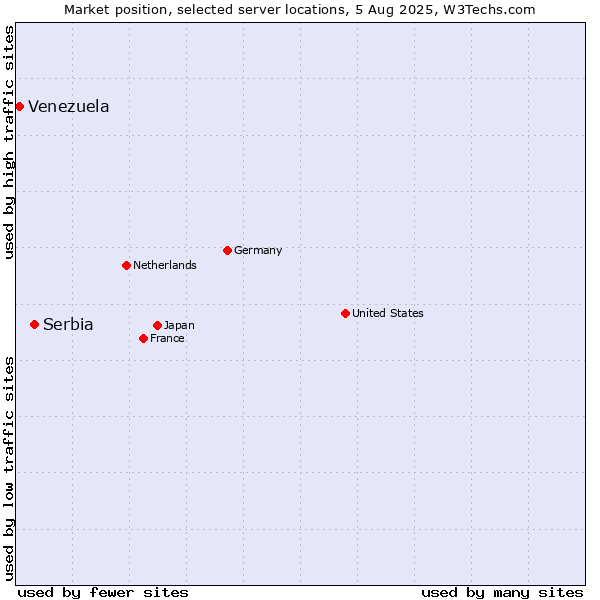Market position of Serbia vs. Venezuela