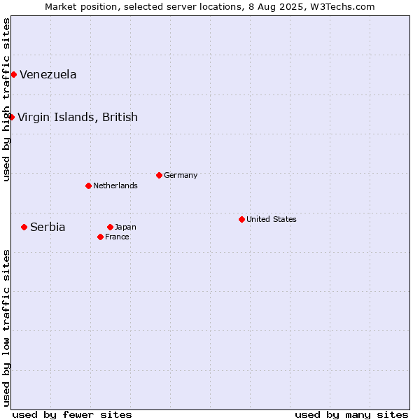 Market position of Serbia vs. Venezuela vs. Virgin Islands, British