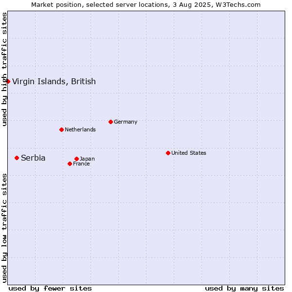 Market position of Serbia vs. Virgin Islands, British