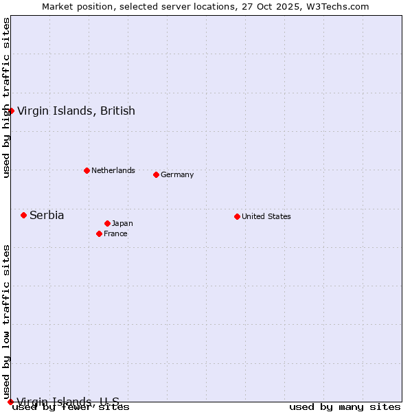 Market position of Serbia vs. Virgin Islands, British vs. Virgin Islands, U.S.