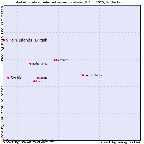 Market position of Serbia vs. Virgin Islands, British vs. Wallis and Futuna Islands