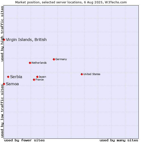 Market position of Serbia vs. Virgin Islands, British vs. Samoa