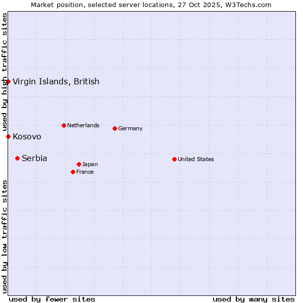 Market position of Serbia vs. Kosovo vs. Virgin Islands, British