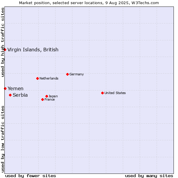 Market position of Serbia vs. Yemen vs. Virgin Islands, British