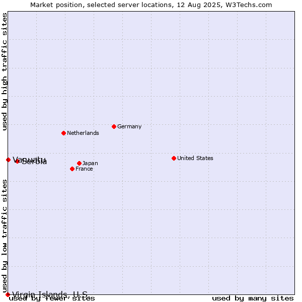 Market position of Serbia vs. Vanuatu vs. Virgin Islands, U.S.