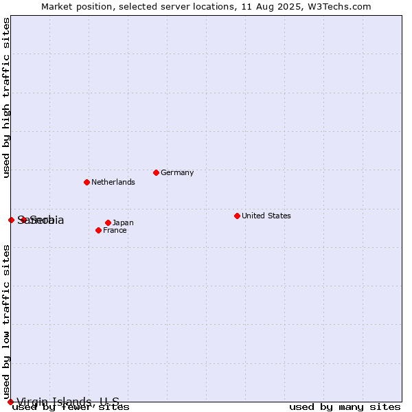 Market position of Serbia vs. Samoa vs. Virgin Islands, U.S.