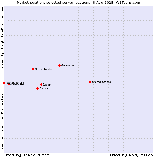 Market position of Serbia vs. Vanuatu