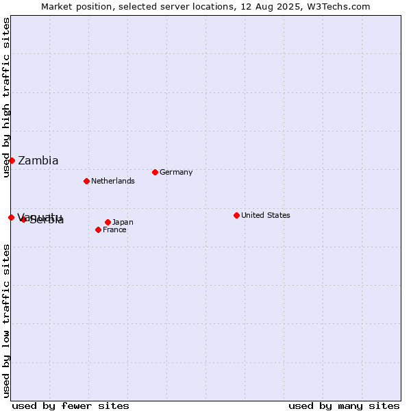 Market position of Serbia vs. Zambia vs. Vanuatu