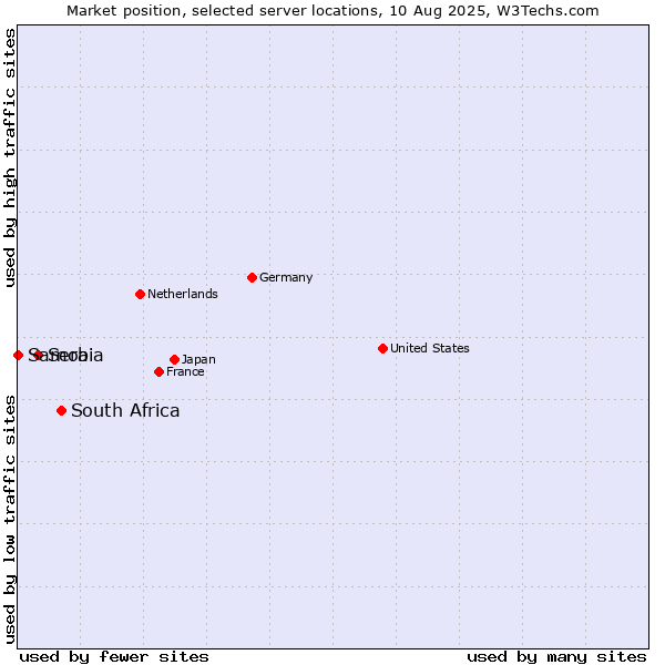 Market position of South Africa vs. Serbia vs. Samoa