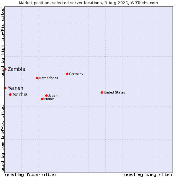 Market position of Serbia vs. Zambia vs. Yemen