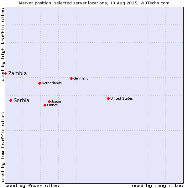 Market position of Serbia vs. Zambia