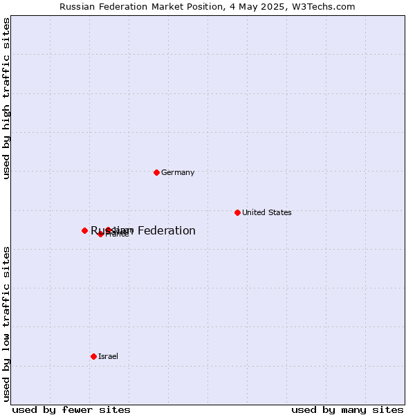 Market position of Russian Federation