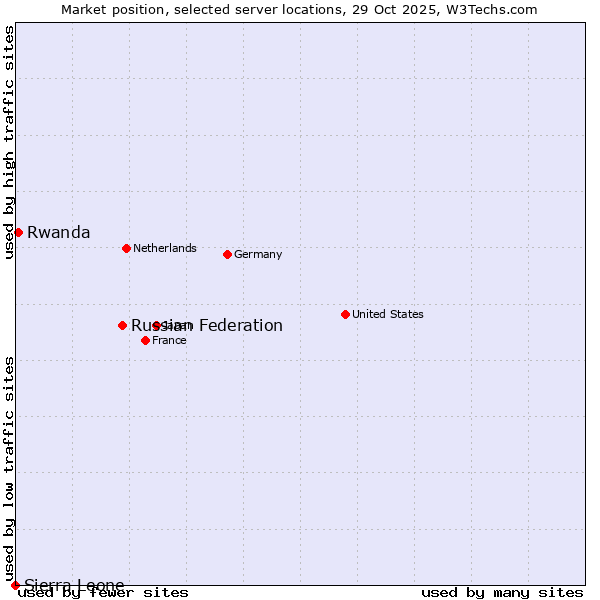 Market position of Russian Federation vs. Rwanda vs. Sierra Leone