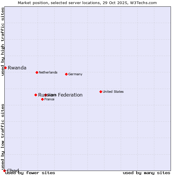 Market position of Russian Federation vs. Rwanda vs. Chad