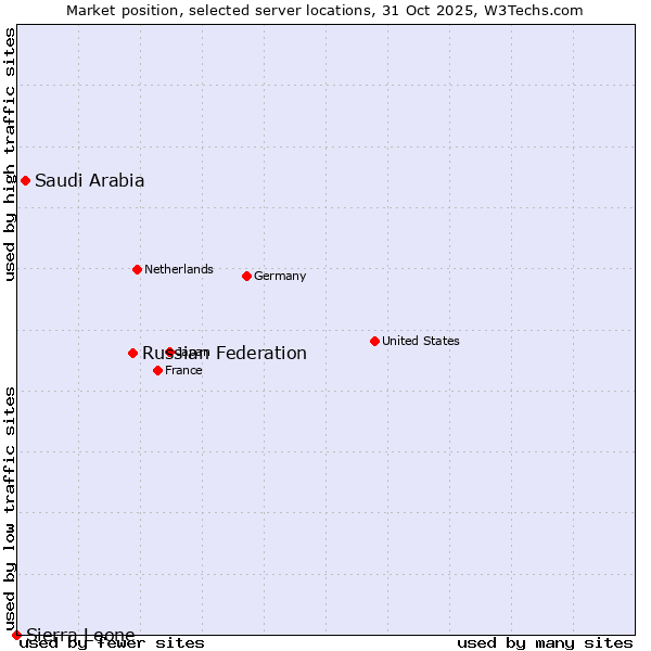 Market position of Russian Federation vs. Saudi Arabia vs. Sierra Leone