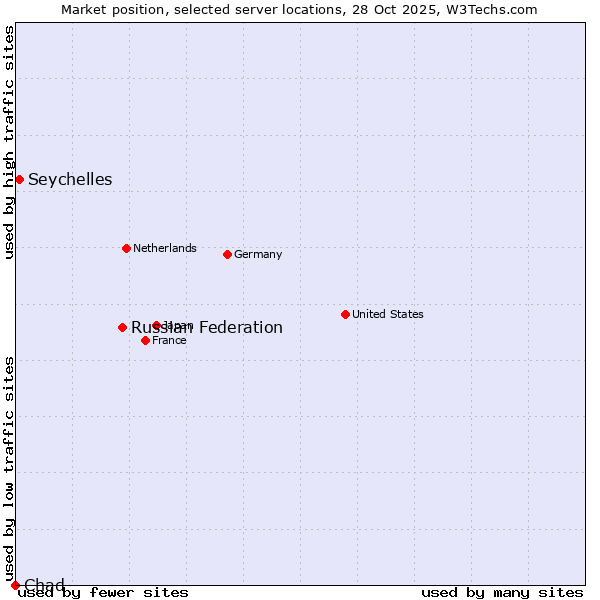 Market position of Russian Federation vs. Seychelles vs. Chad