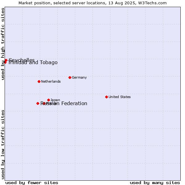 Market position of Russian Federation vs. Seychelles vs. Trinidad and Tobago