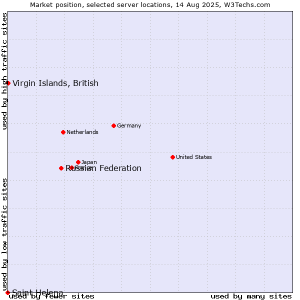 Market position of Russian Federation vs. Virgin Islands, British vs. Saint Helena