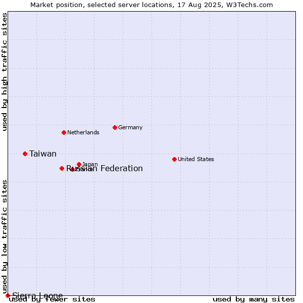 Market position of Russian Federation vs. Taiwan vs. Sierra Leone