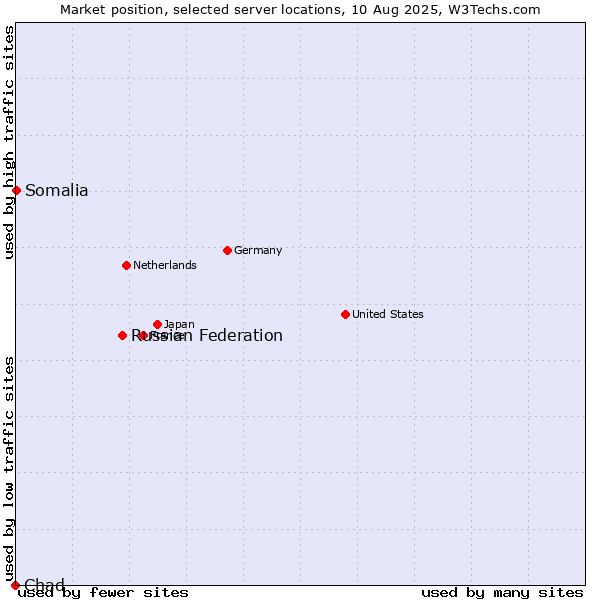 Market position of Russian Federation vs. Somalia vs. Chad