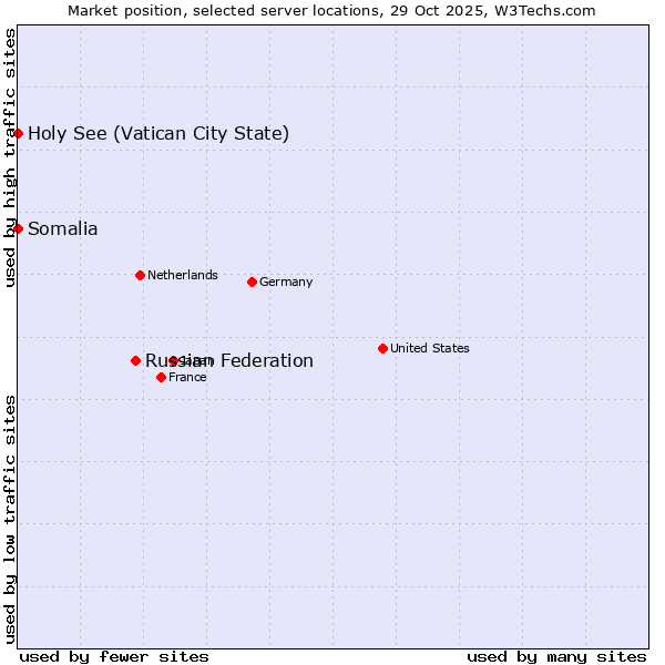 Market position of Russian Federation vs. Holy See (Vatican City State) vs. Somalia